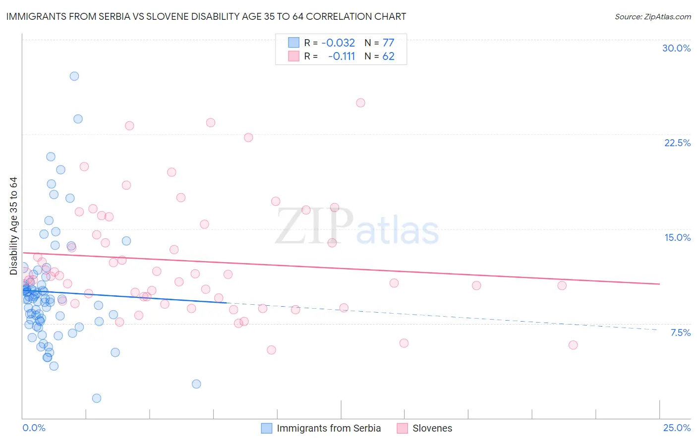 Immigrants from Serbia vs Slovene Disability Age 35 to 64