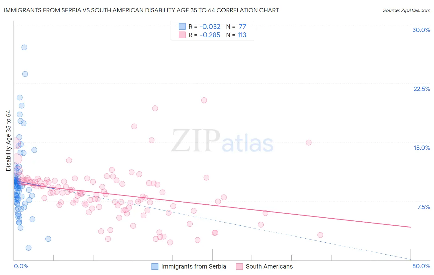 Immigrants from Serbia vs South American Disability Age 35 to 64