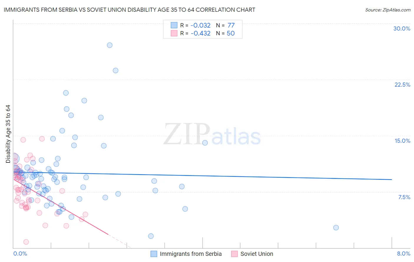 Immigrants from Serbia vs Soviet Union Disability Age 35 to 64