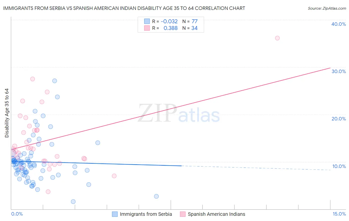 Immigrants from Serbia vs Spanish American Indian Disability Age 35 to 64