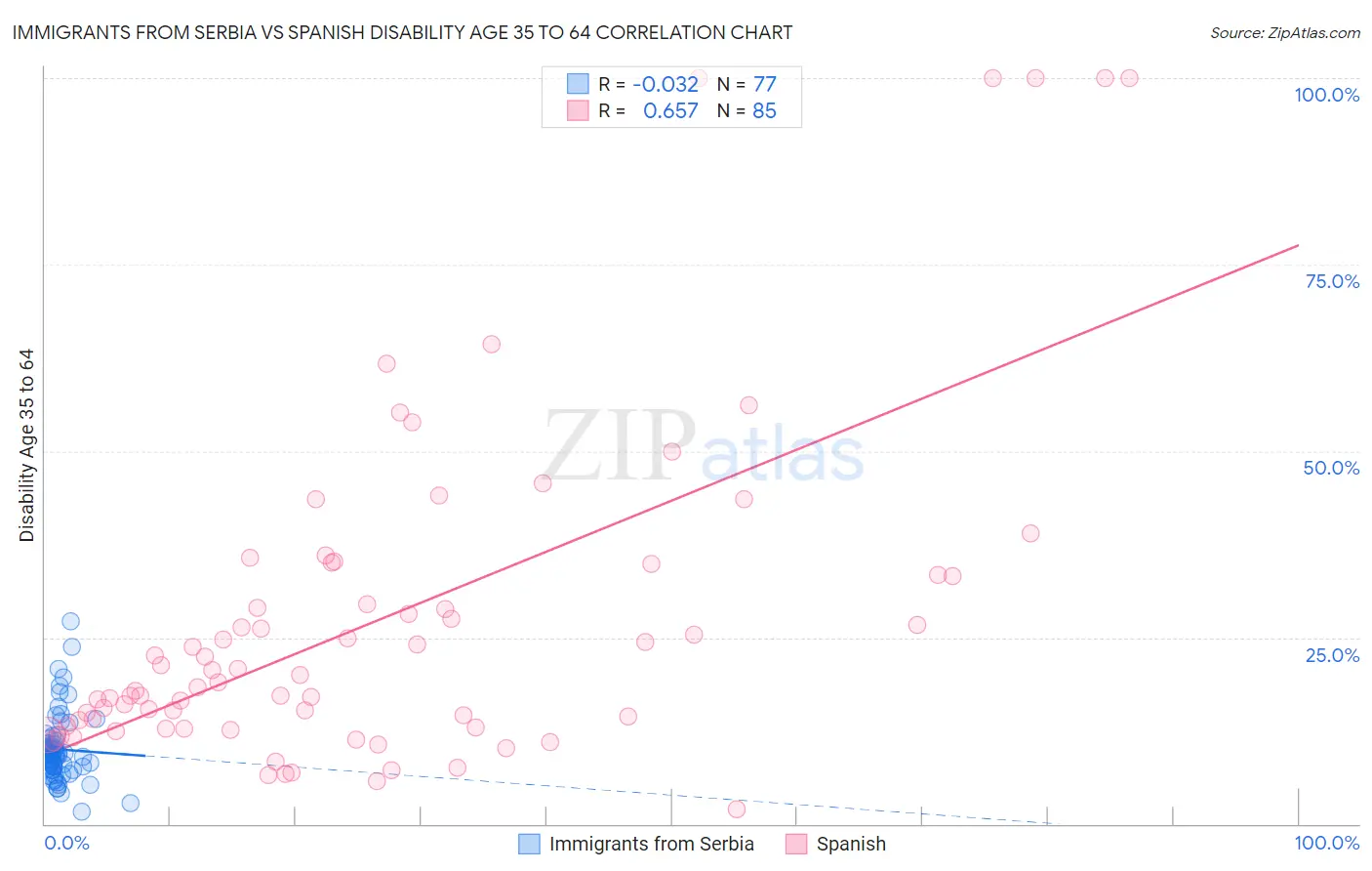 Immigrants from Serbia vs Spanish Disability Age 35 to 64