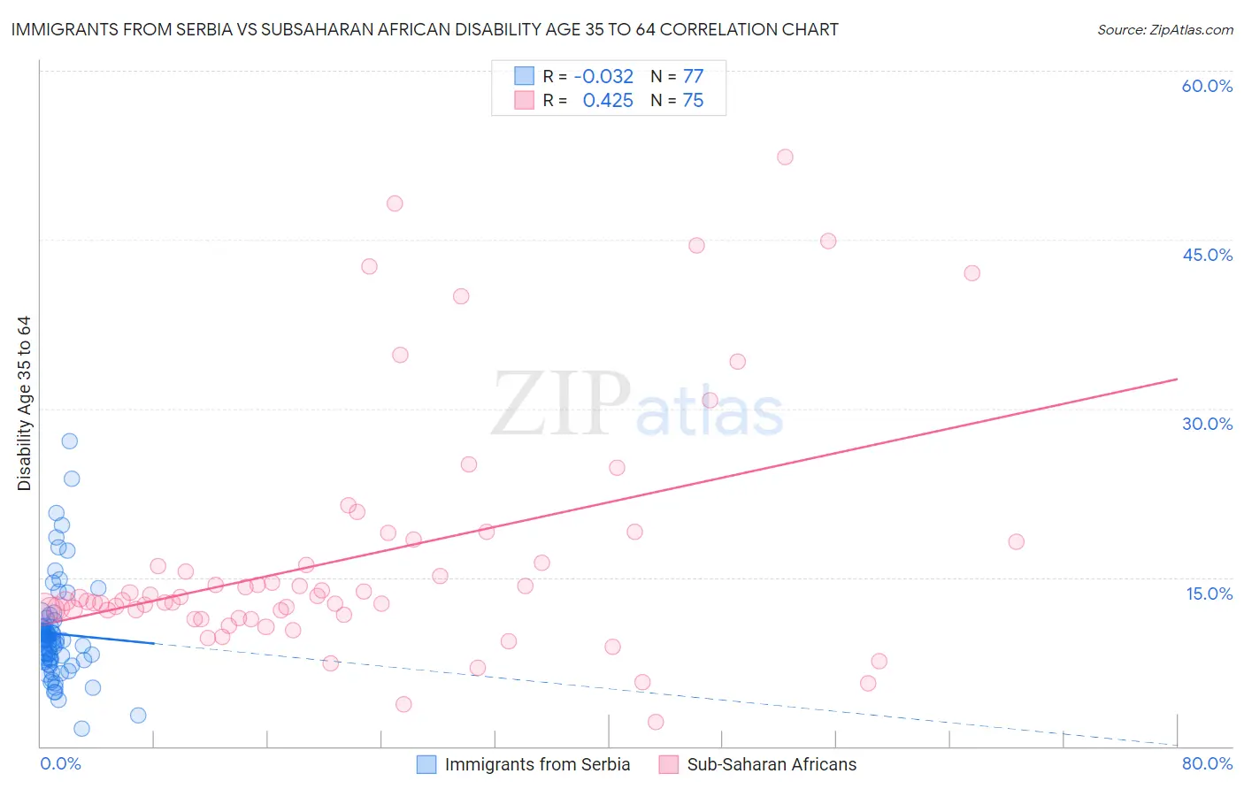 Immigrants from Serbia vs Subsaharan African Disability Age 35 to 64