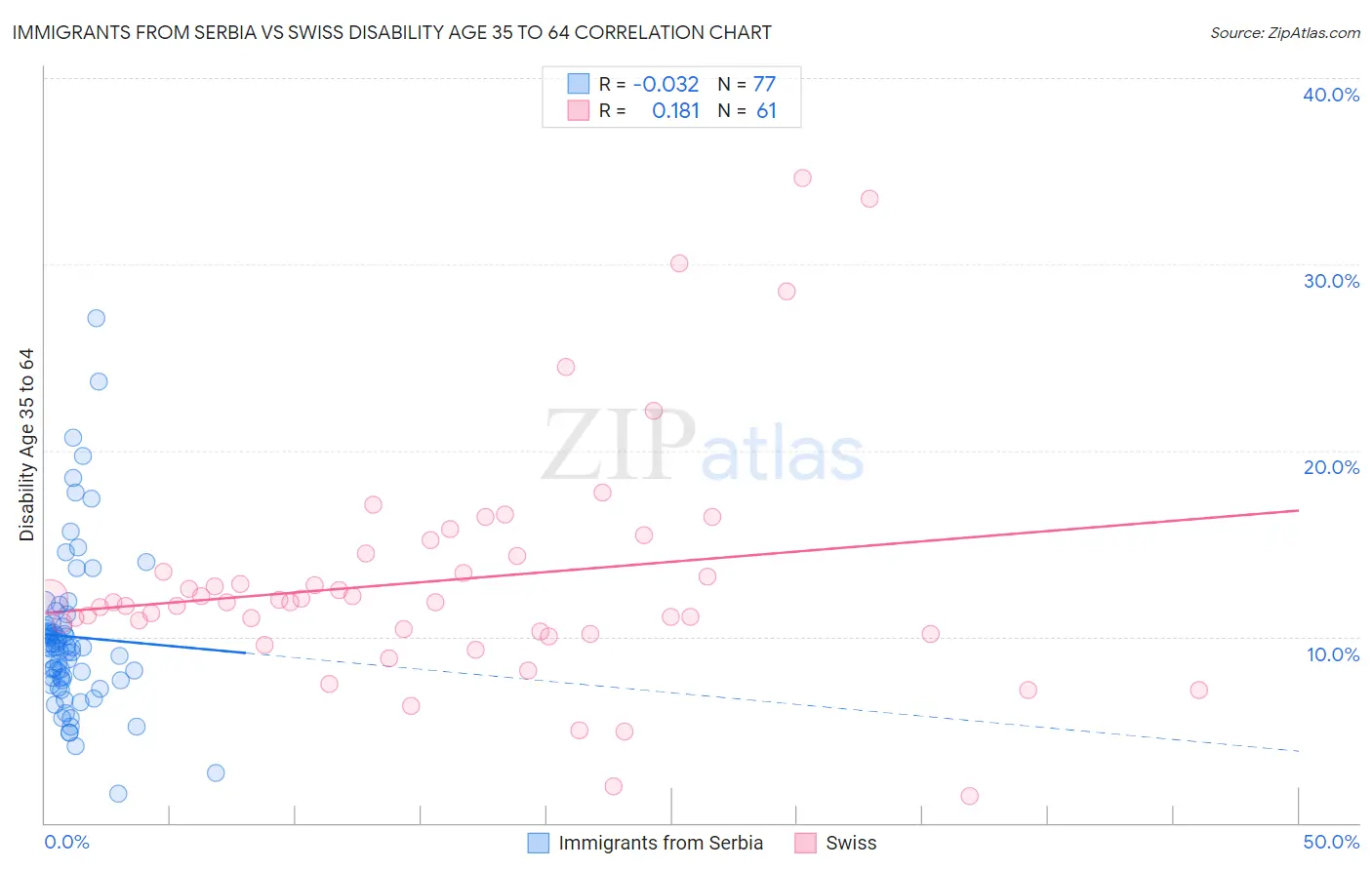 Immigrants from Serbia vs Swiss Disability Age 35 to 64