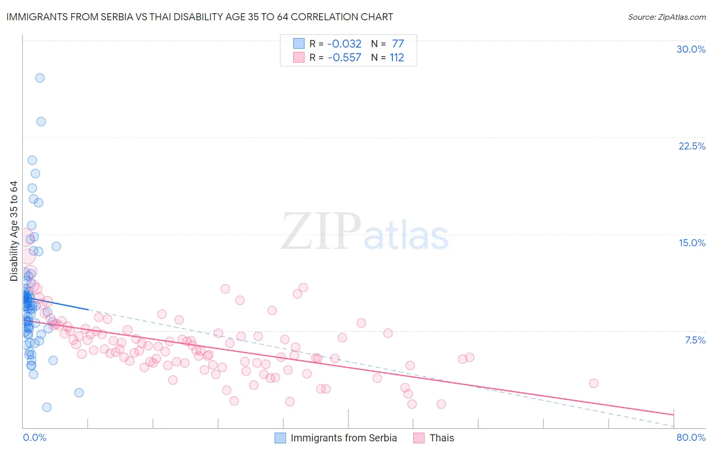 Immigrants from Serbia vs Thai Disability Age 35 to 64