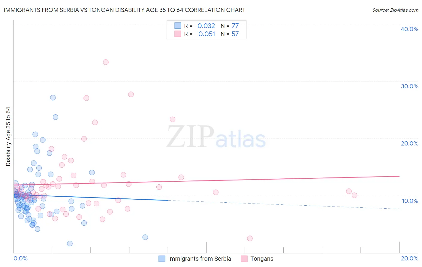 Immigrants from Serbia vs Tongan Disability Age 35 to 64