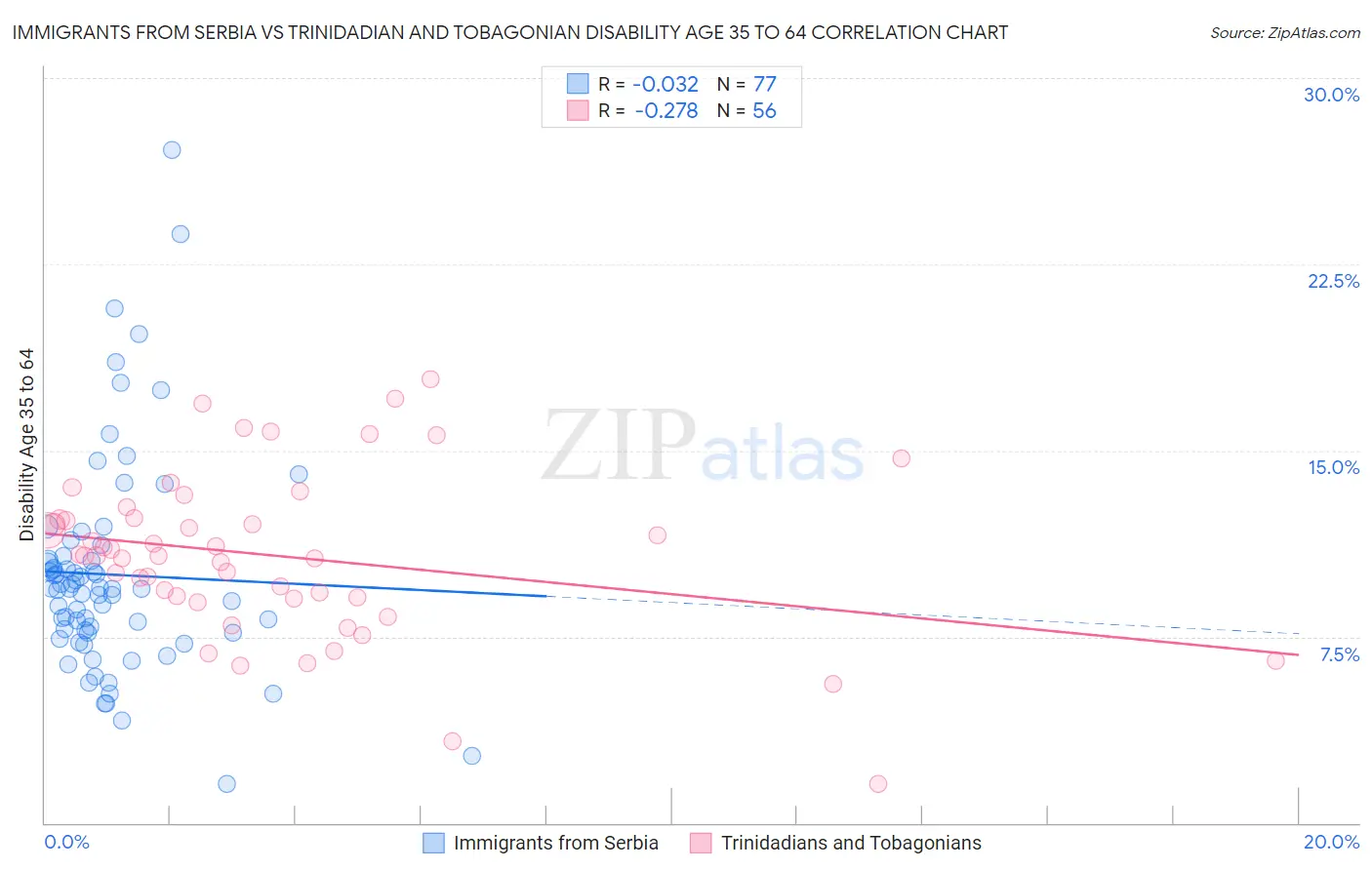 Immigrants from Serbia vs Trinidadian and Tobagonian Disability Age 35 to 64