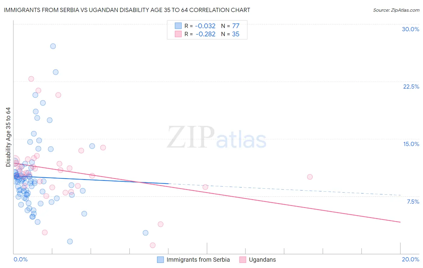 Immigrants from Serbia vs Ugandan Disability Age 35 to 64