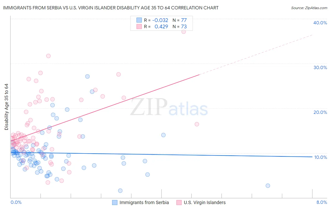 Immigrants from Serbia vs U.S. Virgin Islander Disability Age 35 to 64