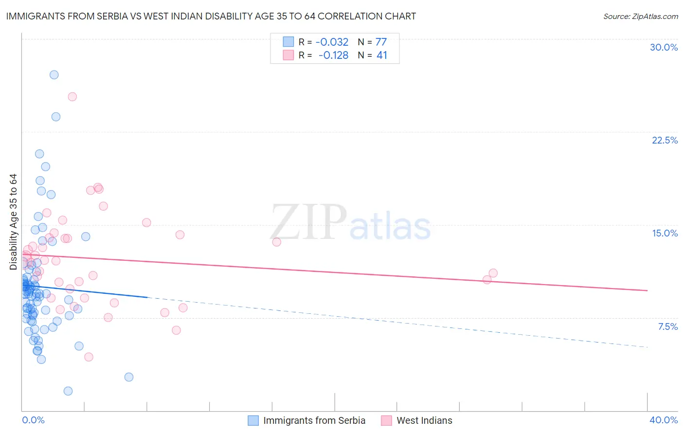 Immigrants from Serbia vs West Indian Disability Age 35 to 64