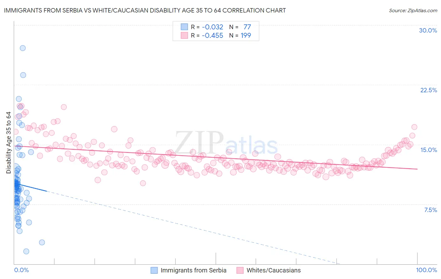 Immigrants from Serbia vs White/Caucasian Disability Age 35 to 64