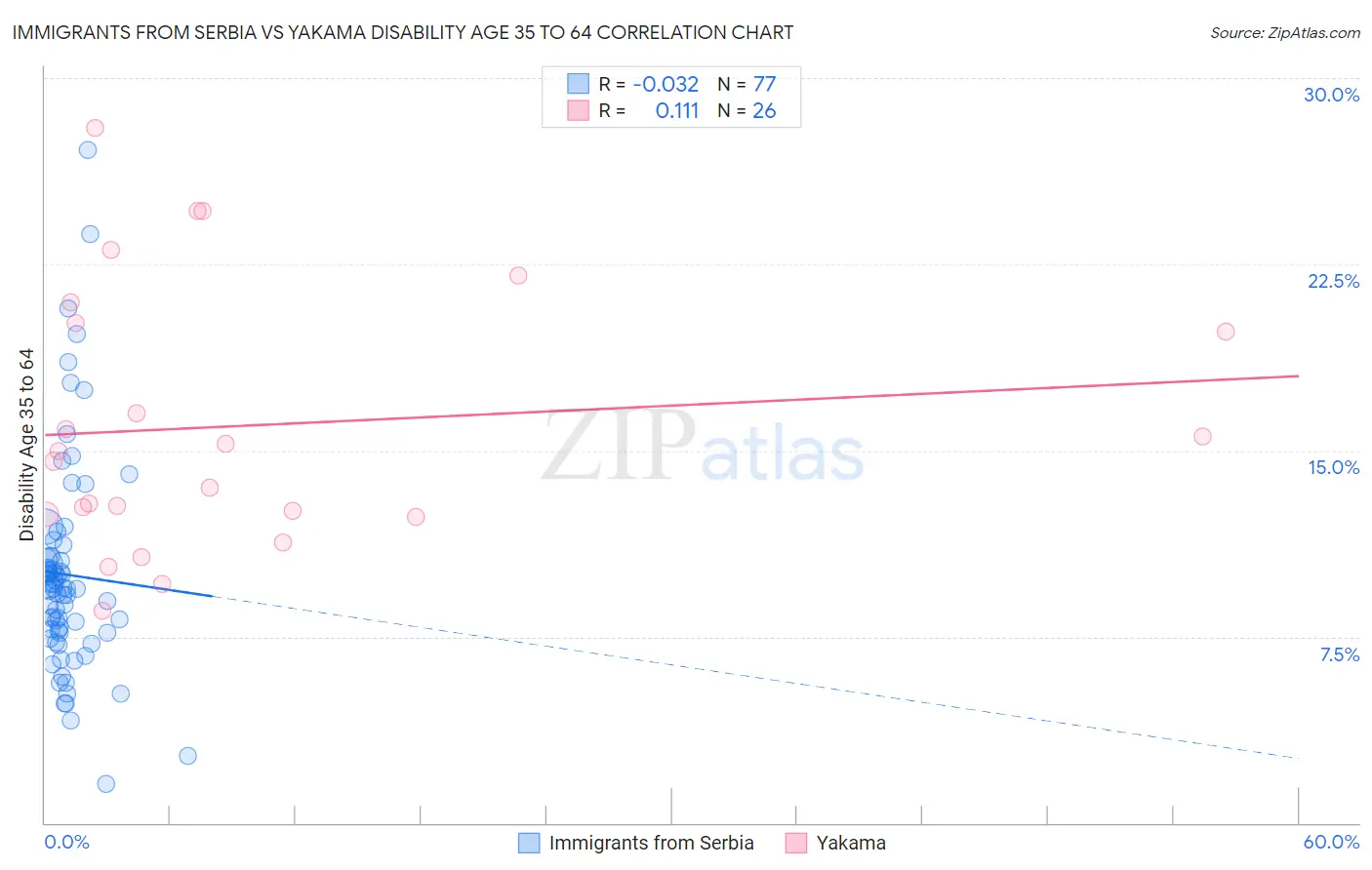 Immigrants from Serbia vs Yakama Disability Age 35 to 64