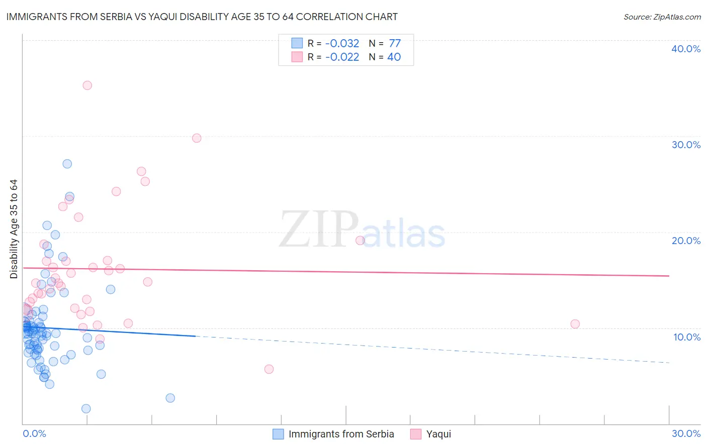 Immigrants from Serbia vs Yaqui Disability Age 35 to 64