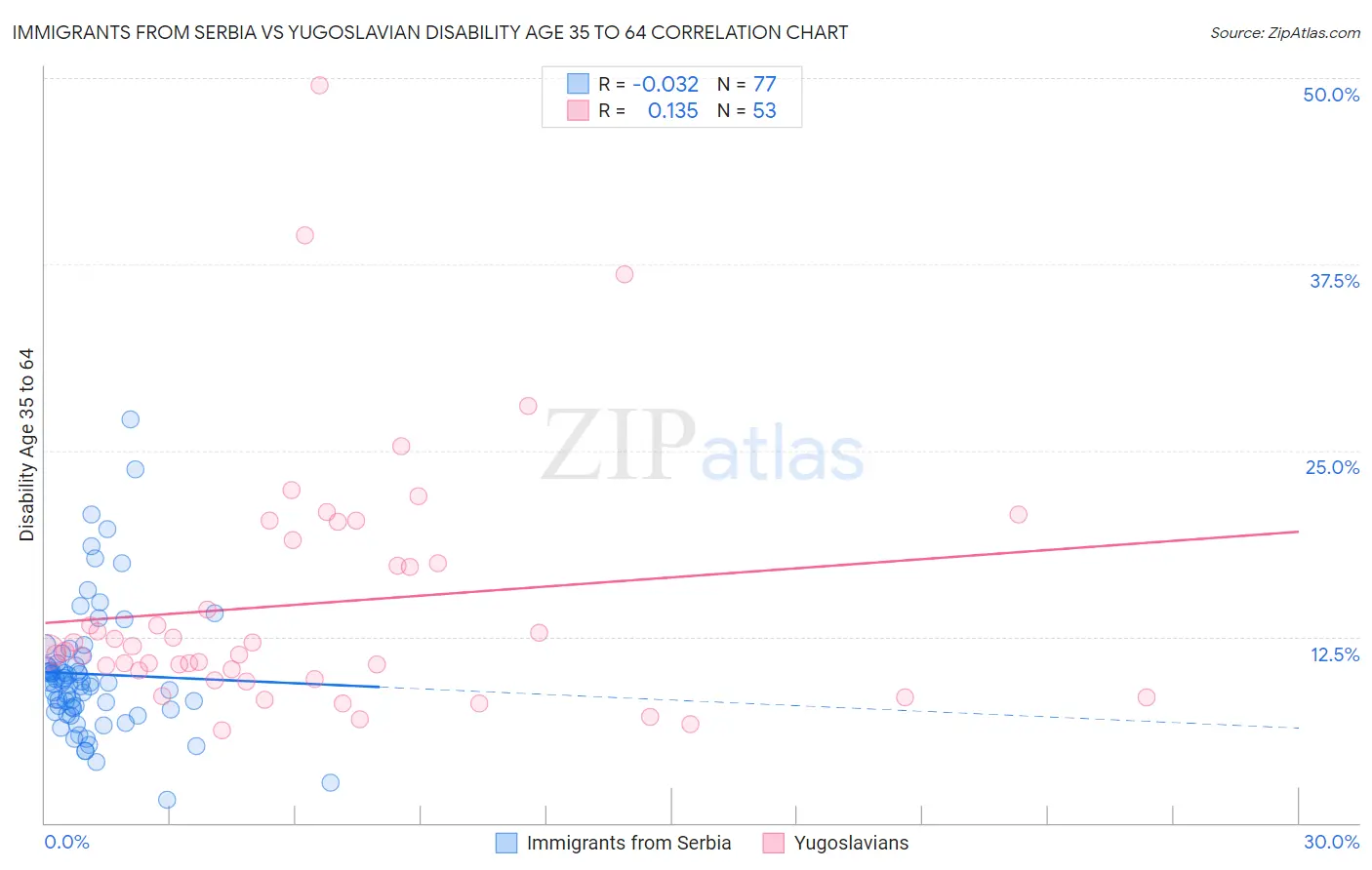 Immigrants from Serbia vs Yugoslavian Disability Age 35 to 64