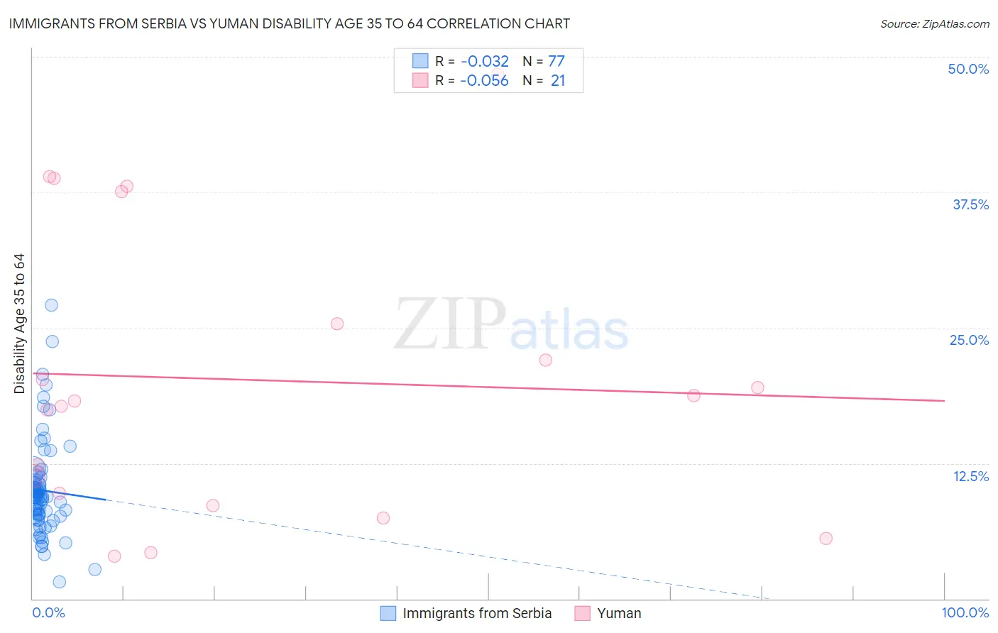 Immigrants from Serbia vs Yuman Disability Age 35 to 64