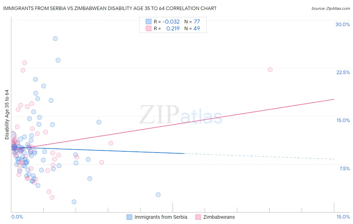 Immigrants from Serbia vs Zimbabwean Disability Age 35 to 64