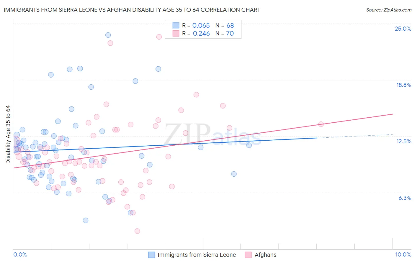Immigrants from Sierra Leone vs Afghan Disability Age 35 to 64