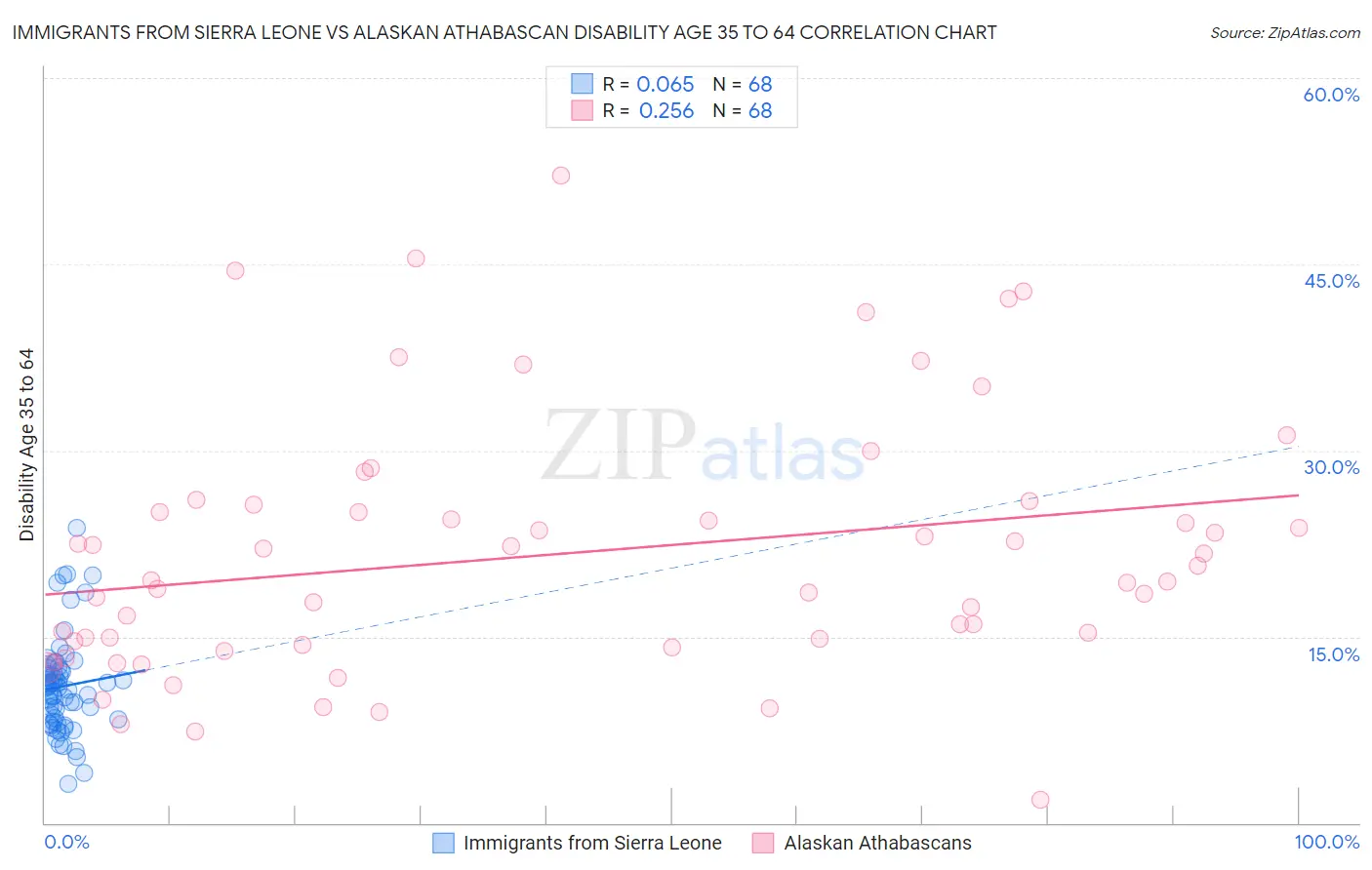 Immigrants from Sierra Leone vs Alaskan Athabascan Disability Age 35 to 64