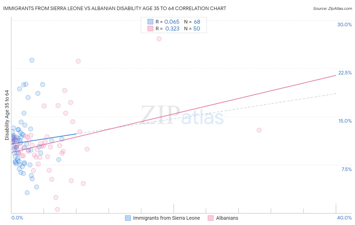 Immigrants from Sierra Leone vs Albanian Disability Age 35 to 64