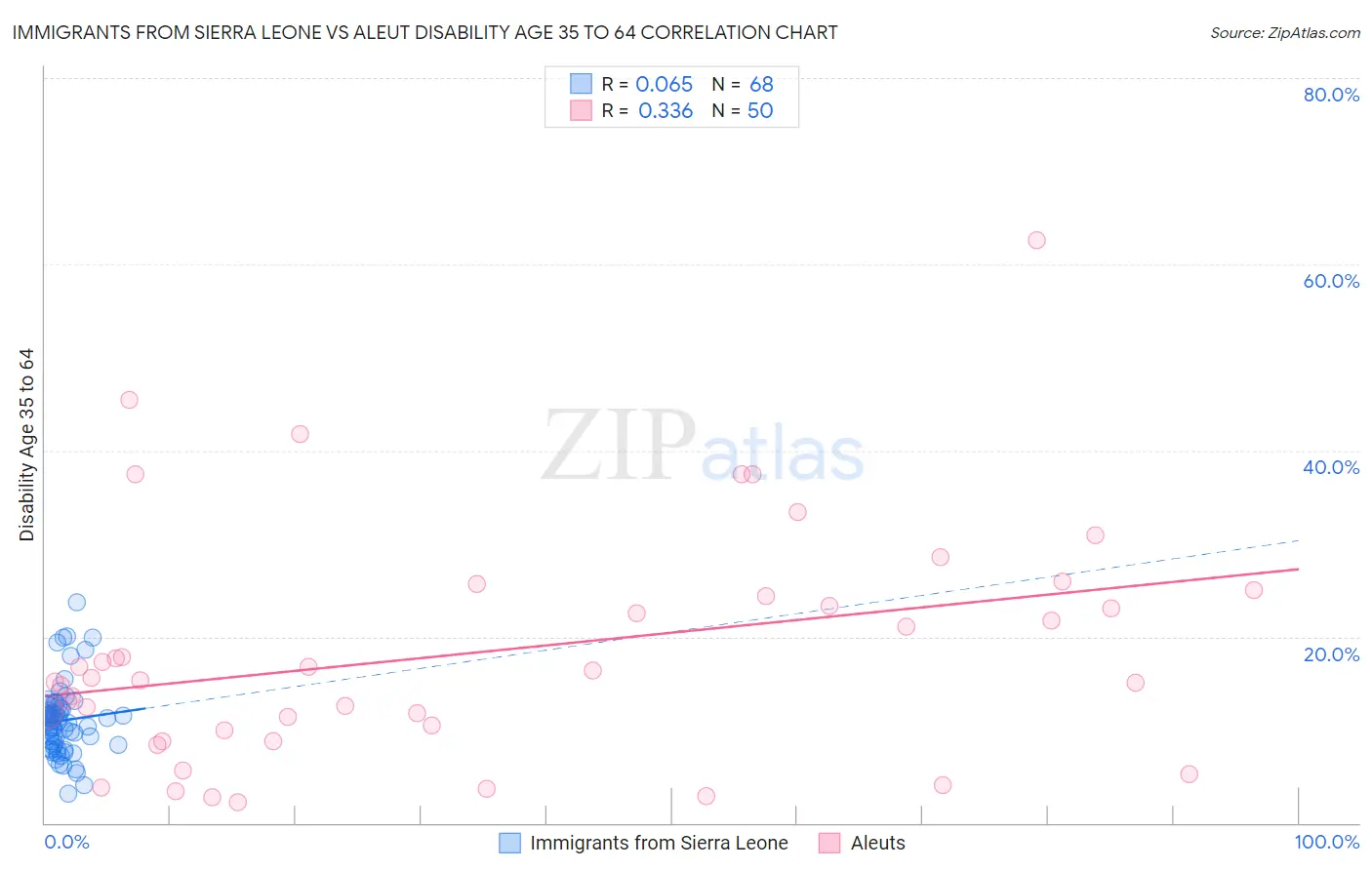 Immigrants from Sierra Leone vs Aleut Disability Age 35 to 64