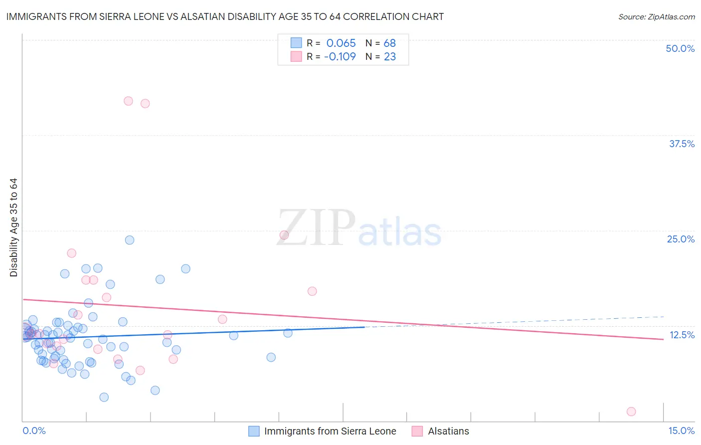 Immigrants from Sierra Leone vs Alsatian Disability Age 35 to 64