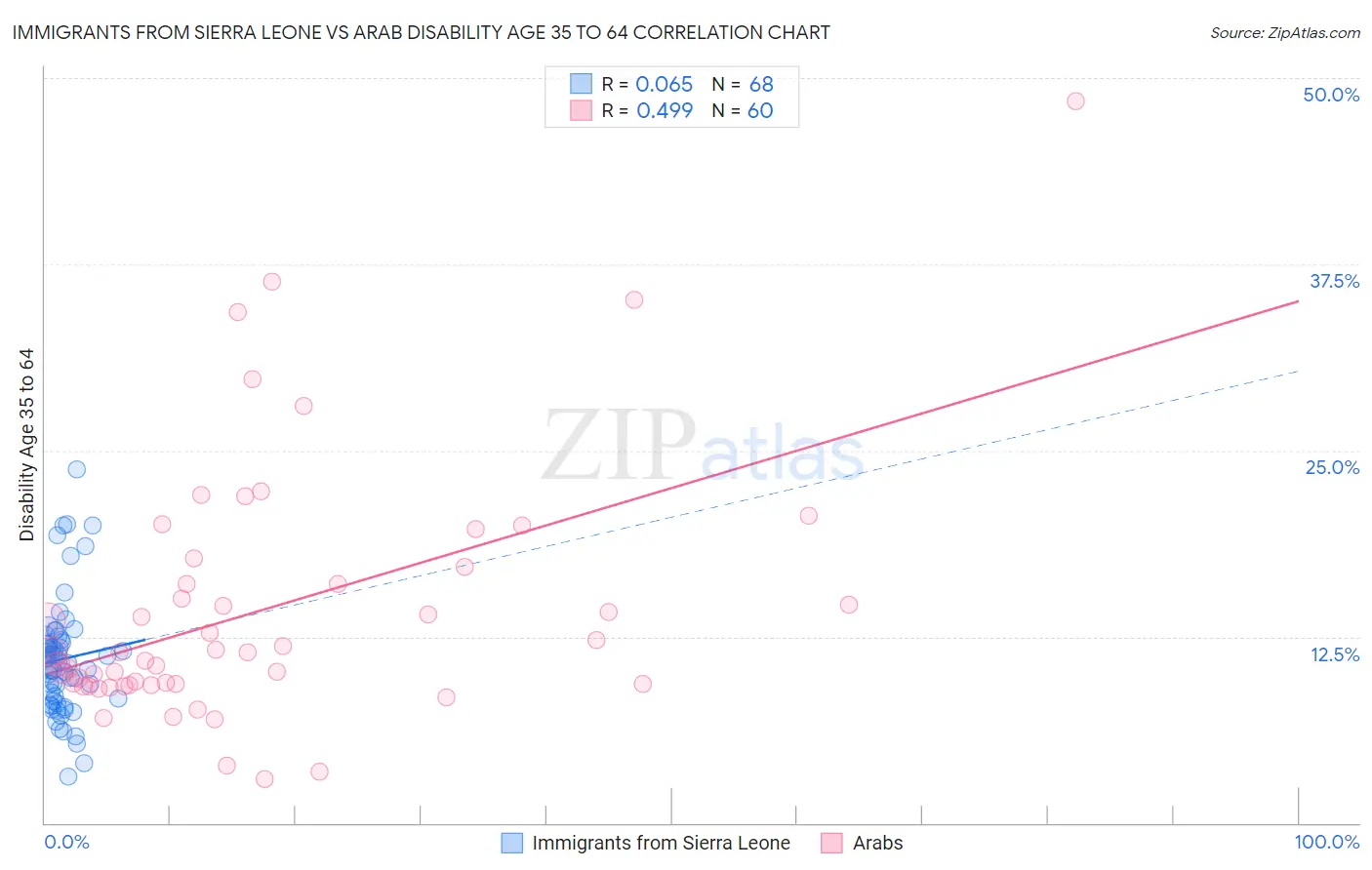 Immigrants from Sierra Leone vs Arab Disability Age 35 to 64