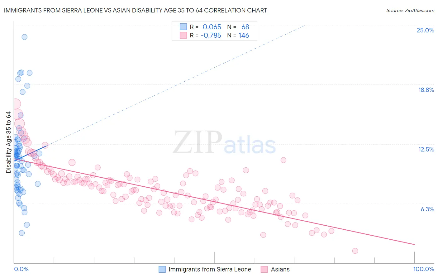 Immigrants from Sierra Leone vs Asian Disability Age 35 to 64