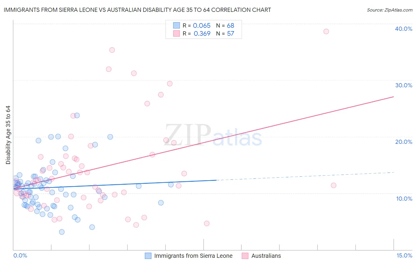 Immigrants from Sierra Leone vs Australian Disability Age 35 to 64
