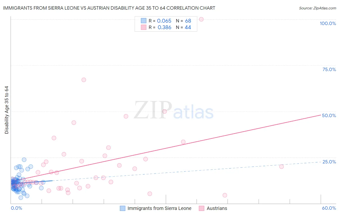 Immigrants from Sierra Leone vs Austrian Disability Age 35 to 64