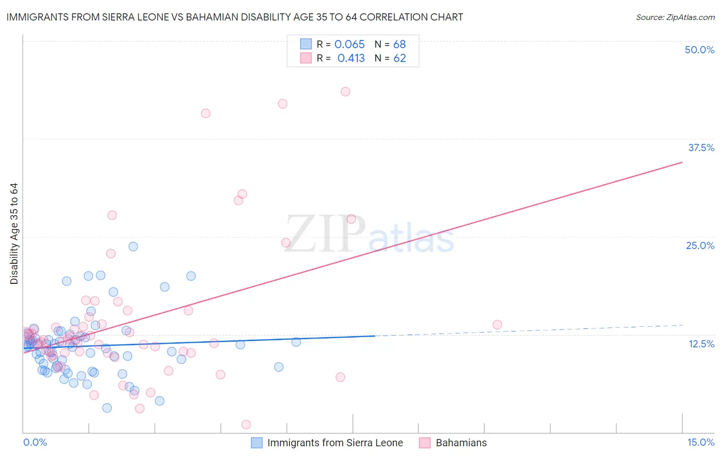 Immigrants from Sierra Leone vs Bahamian Disability Age 35 to 64