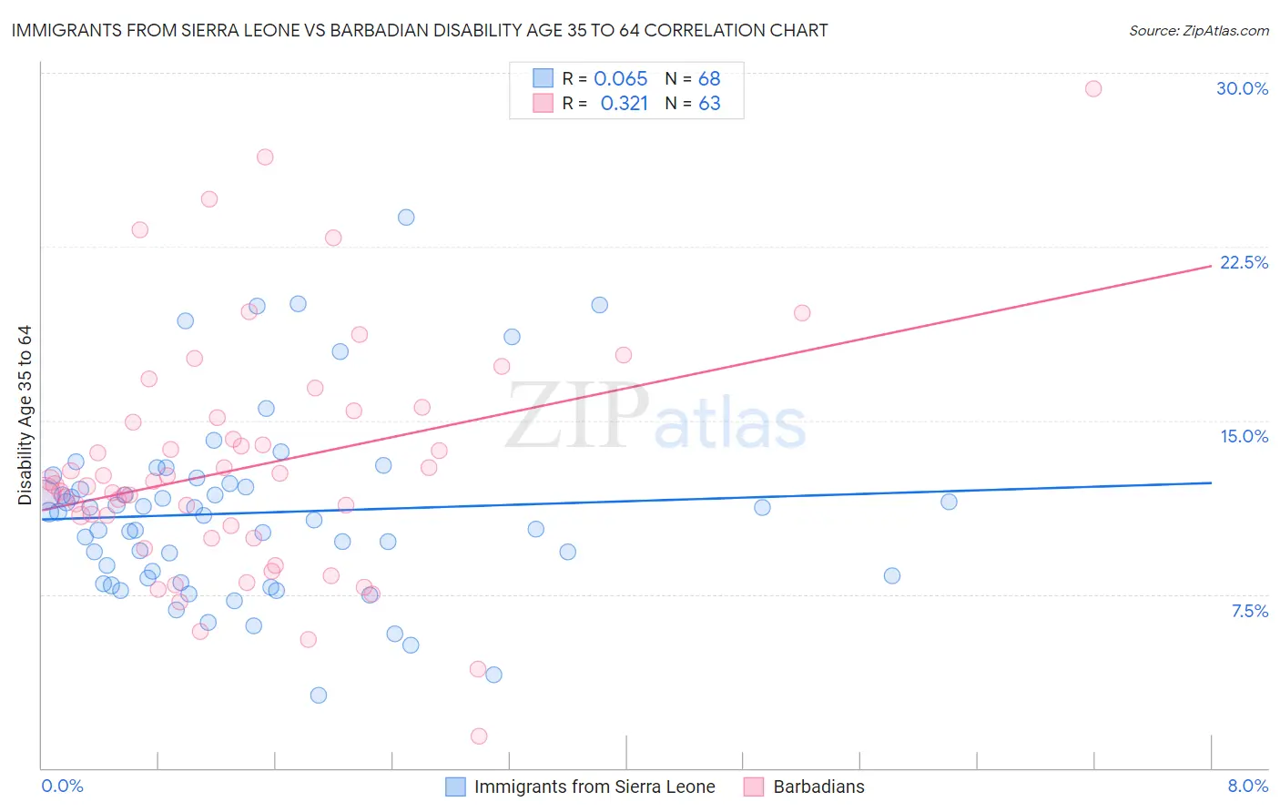 Immigrants from Sierra Leone vs Barbadian Disability Age 35 to 64