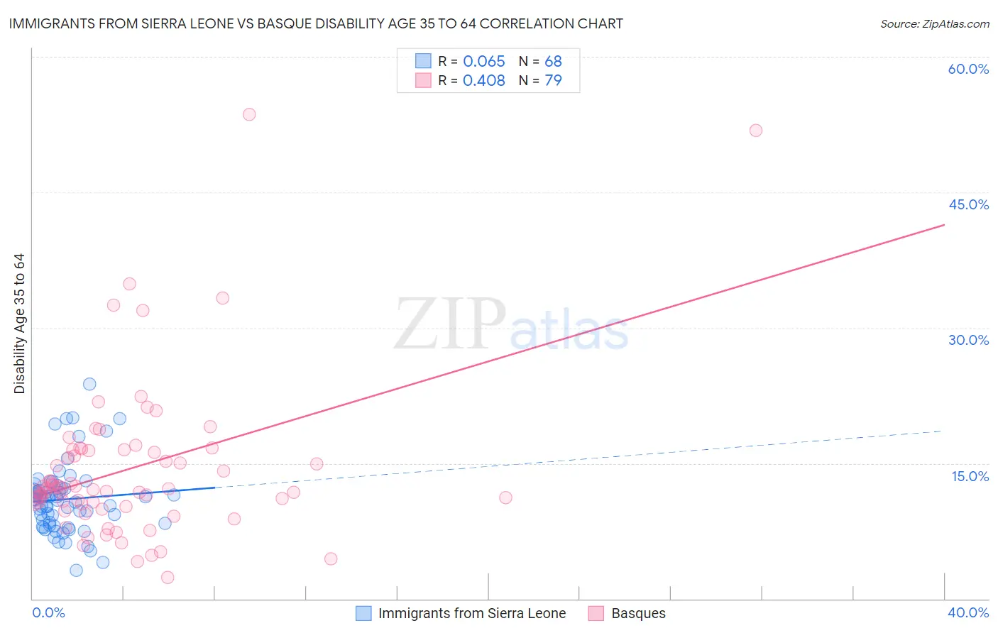 Immigrants from Sierra Leone vs Basque Disability Age 35 to 64