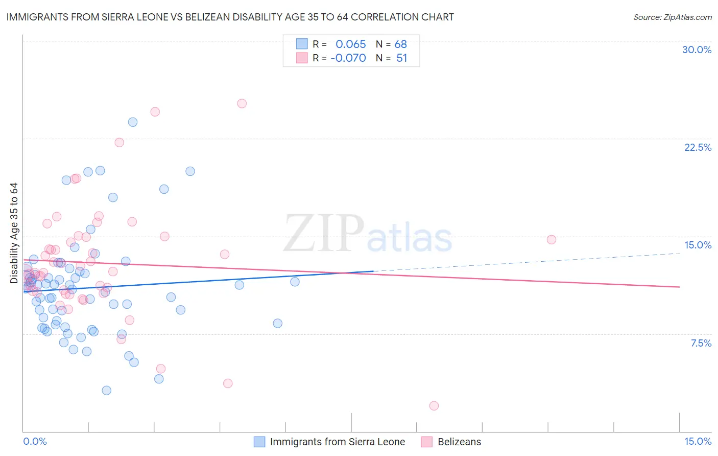 Immigrants from Sierra Leone vs Belizean Disability Age 35 to 64