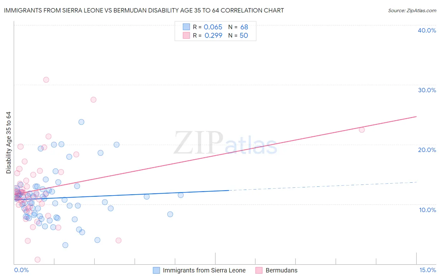 Immigrants from Sierra Leone vs Bermudan Disability Age 35 to 64