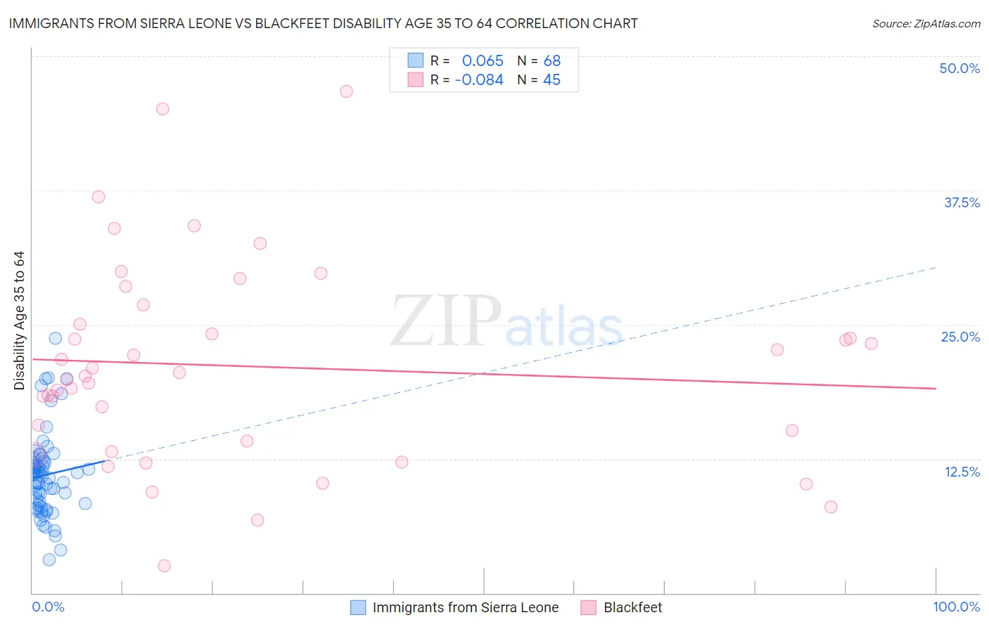 Immigrants from Sierra Leone vs Blackfeet Disability Age 35 to 64