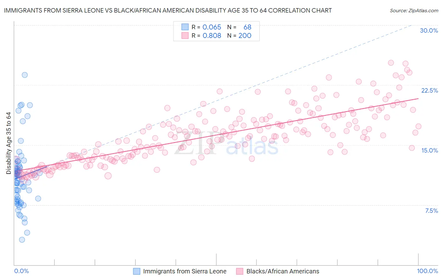 Immigrants from Sierra Leone vs Black/African American Disability Age 35 to 64
