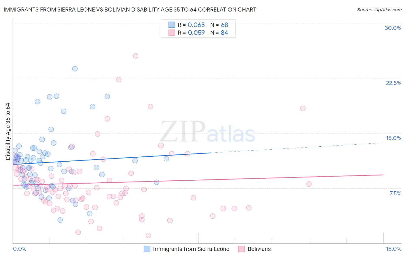 Immigrants from Sierra Leone vs Bolivian Disability Age 35 to 64