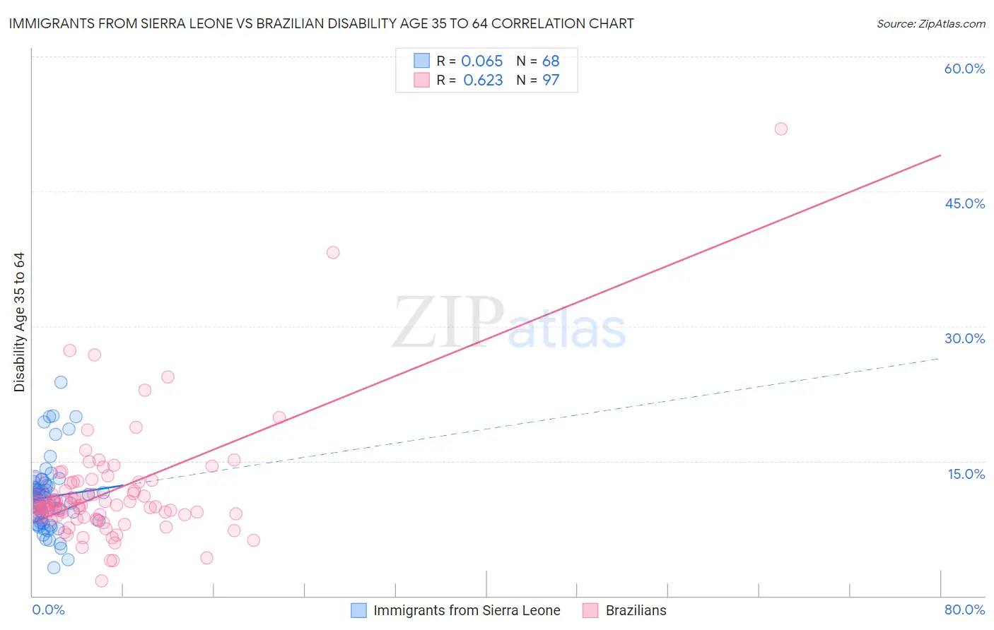 Immigrants from Sierra Leone vs Brazilian Disability Age 35 to 64