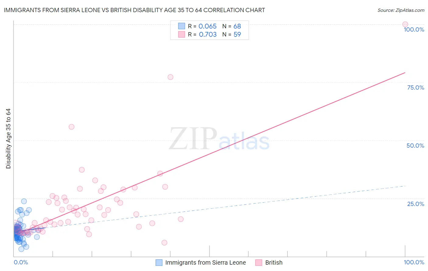 Immigrants from Sierra Leone vs British Disability Age 35 to 64