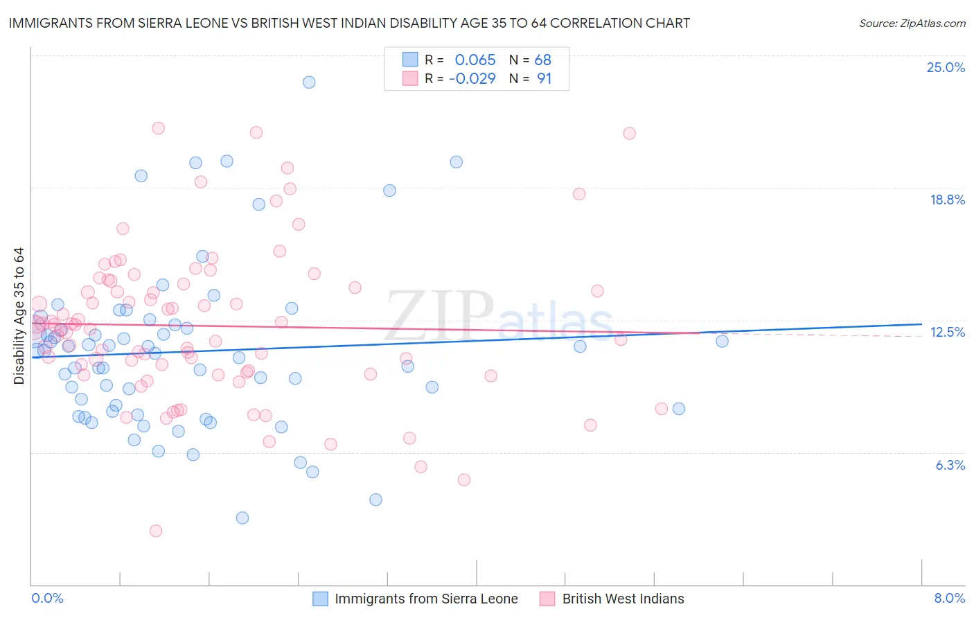 Immigrants from Sierra Leone vs British West Indian Disability Age 35 to 64