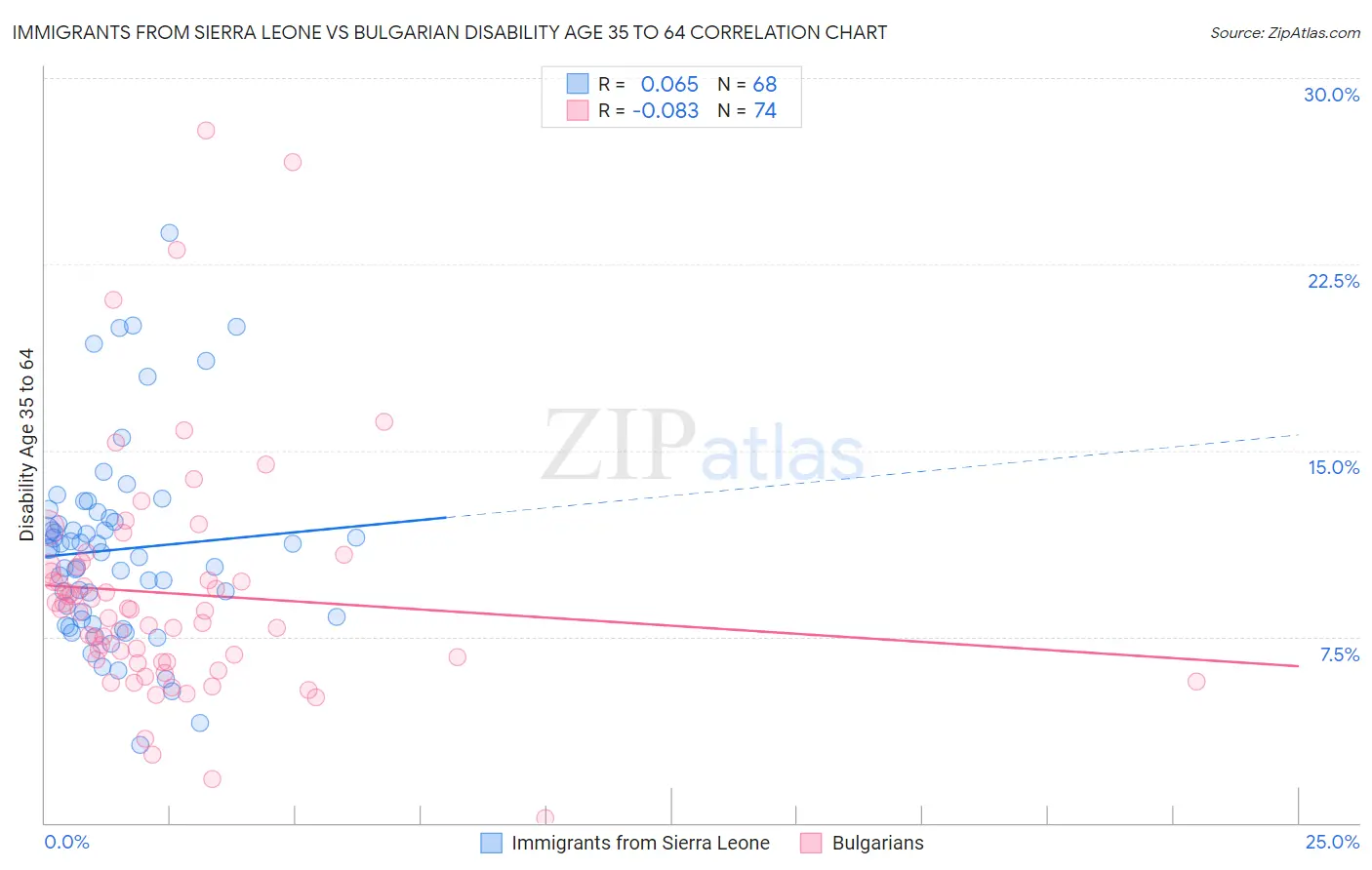 Immigrants from Sierra Leone vs Bulgarian Disability Age 35 to 64