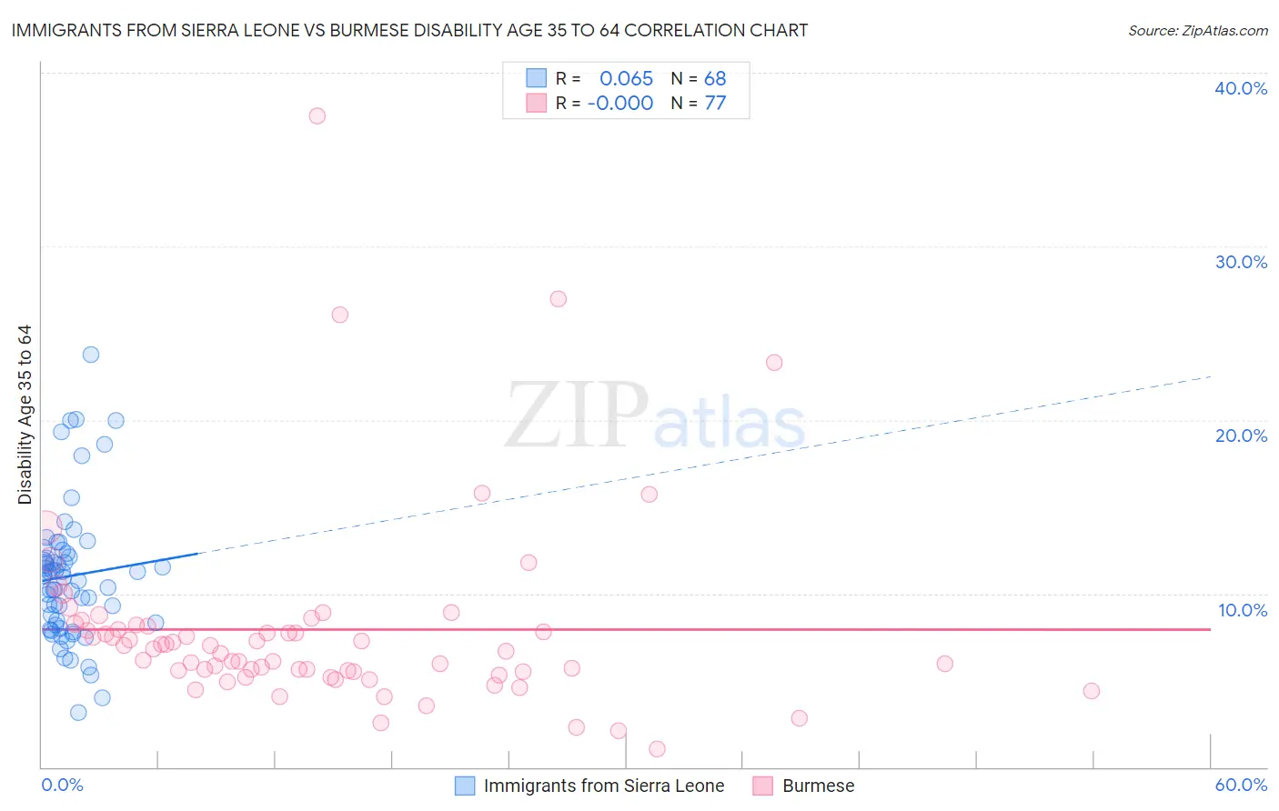 Immigrants from Sierra Leone vs Burmese Disability Age 35 to 64