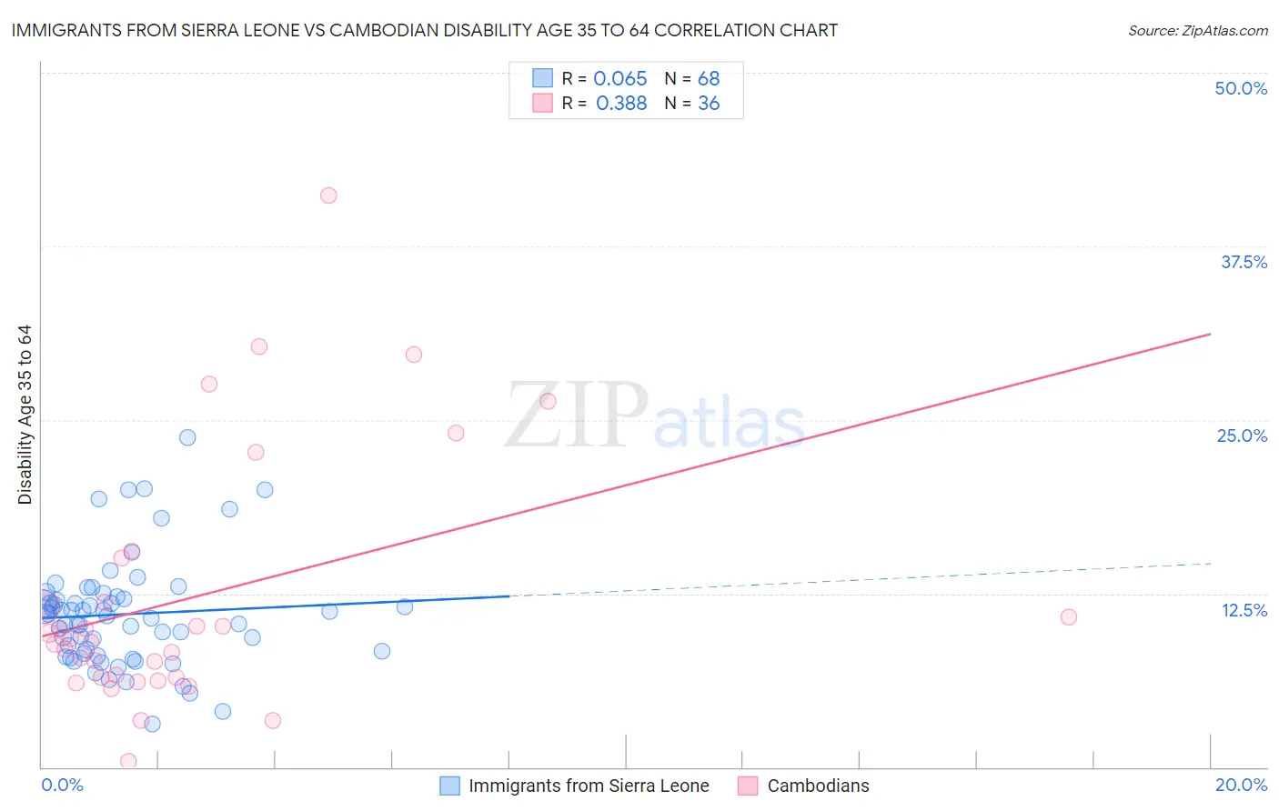 Immigrants from Sierra Leone vs Cambodian Disability Age 35 to 64