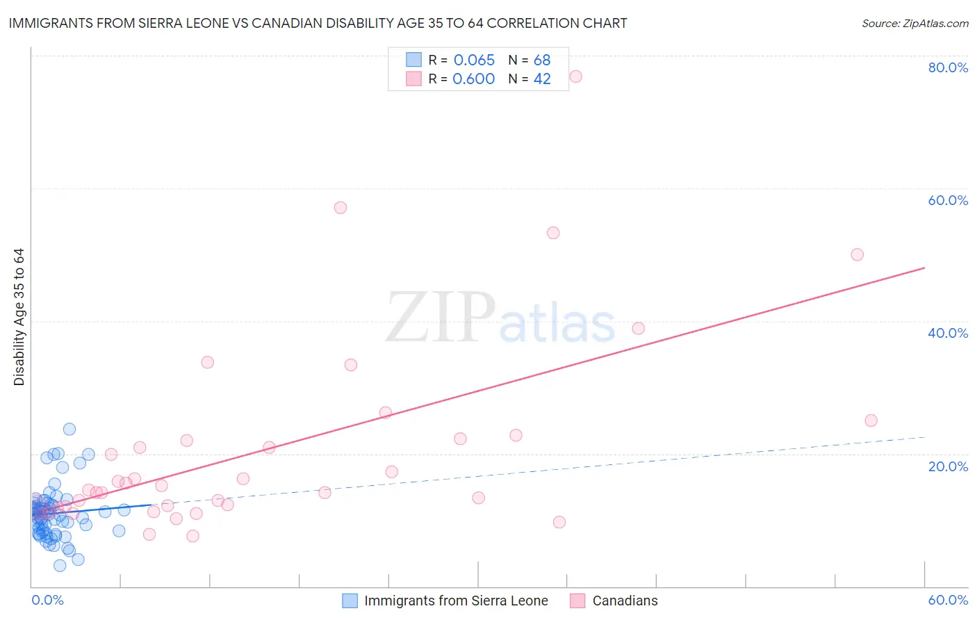 Immigrants from Sierra Leone vs Canadian Disability Age 35 to 64