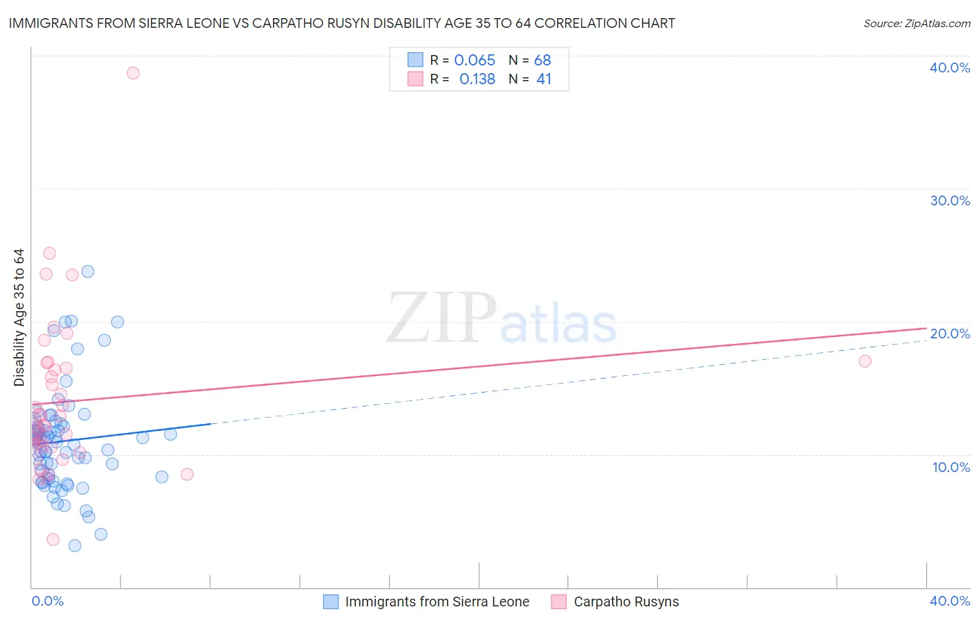 Immigrants from Sierra Leone vs Carpatho Rusyn Disability Age 35 to 64