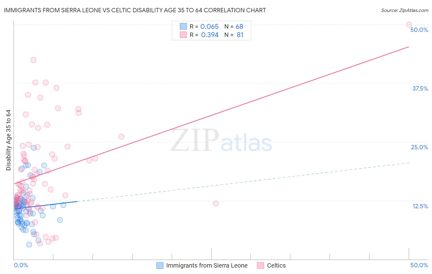 Immigrants from Sierra Leone vs Celtic Disability Age 35 to 64