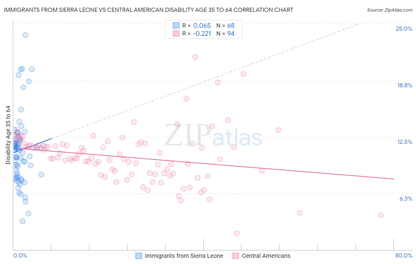 Immigrants from Sierra Leone vs Central American Disability Age 35 to 64