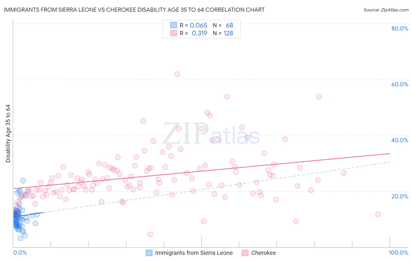Immigrants from Sierra Leone vs Cherokee Disability Age 35 to 64