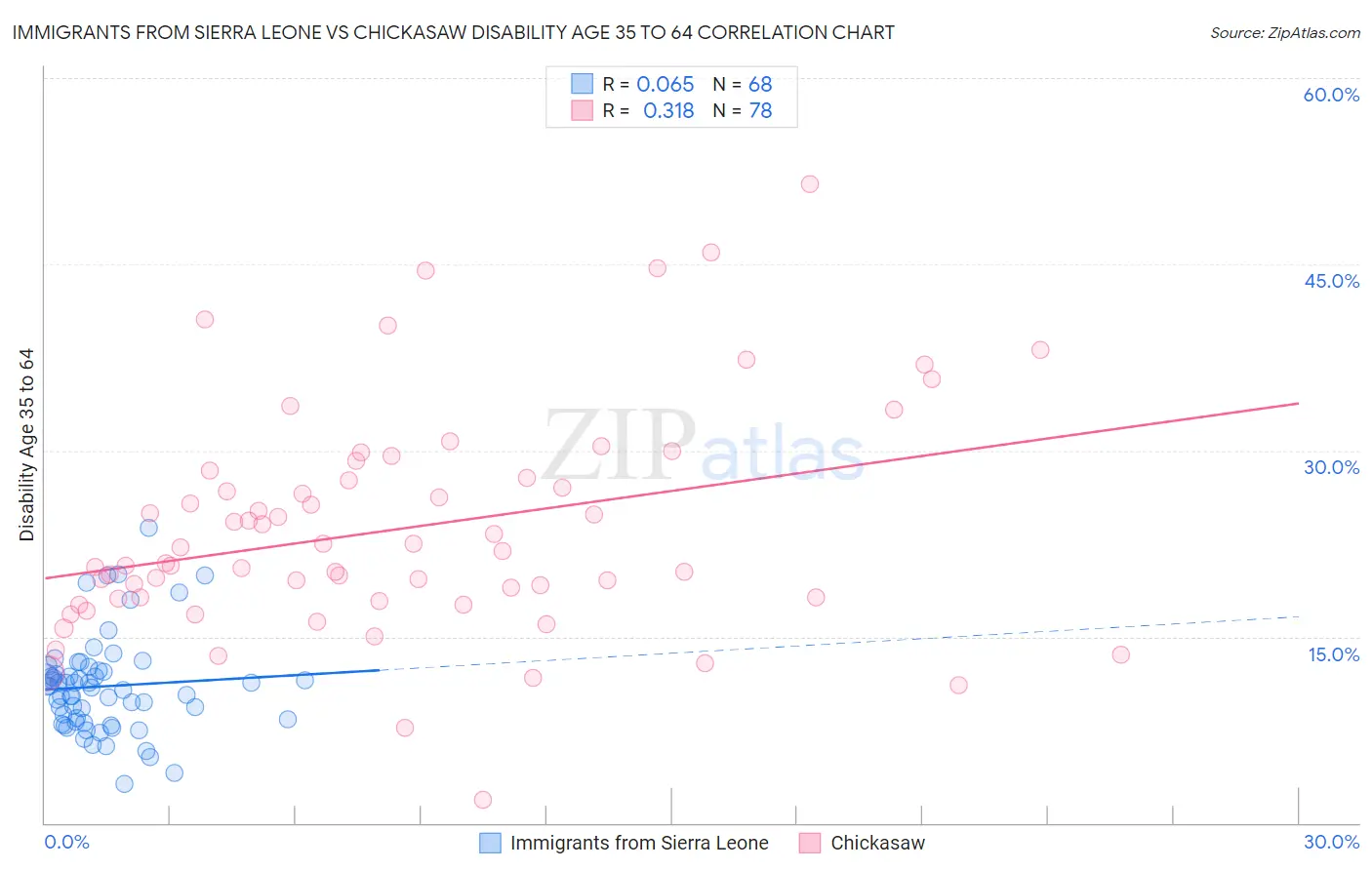 Immigrants from Sierra Leone vs Chickasaw Disability Age 35 to 64