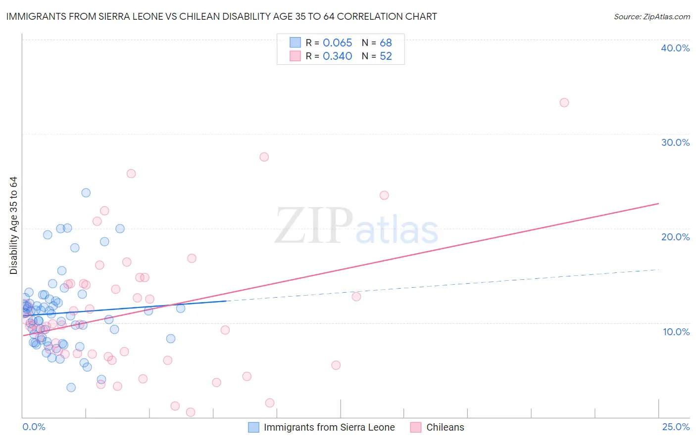 Immigrants from Sierra Leone vs Chilean Disability Age 35 to 64