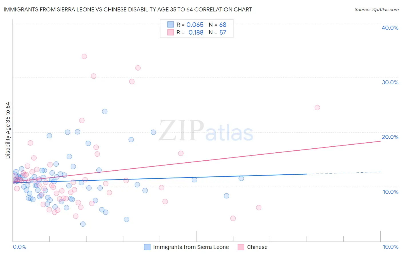Immigrants from Sierra Leone vs Chinese Disability Age 35 to 64